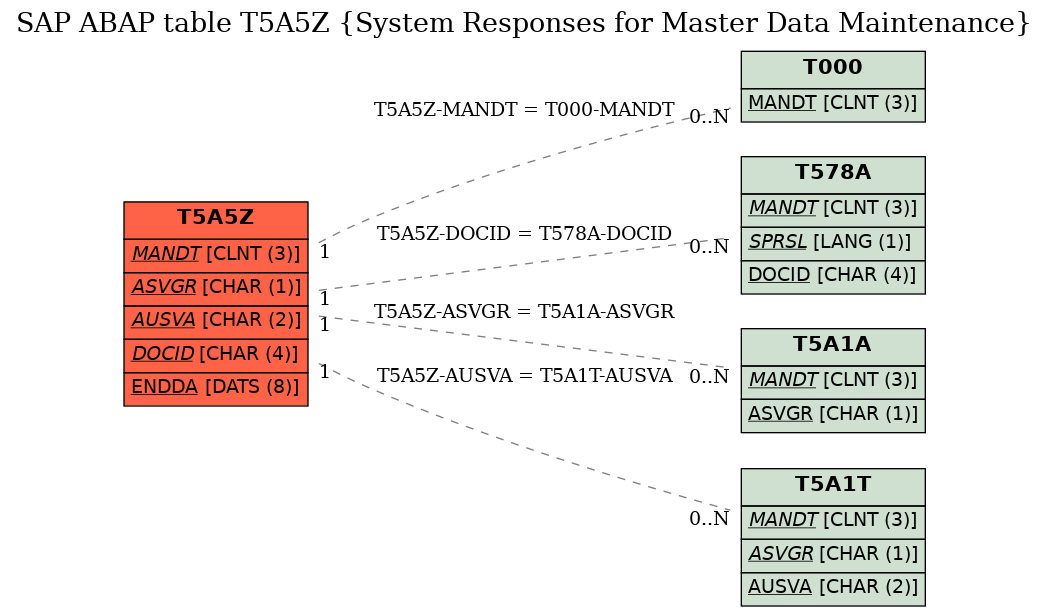 E-R Diagram for table T5A5Z (System Responses for Master Data Maintenance)