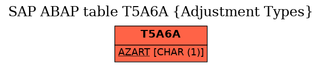 E-R Diagram for table T5A6A (Adjustment Types)