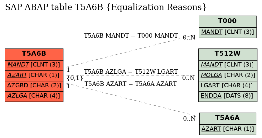 E-R Diagram for table T5A6B (Equalization Reasons)