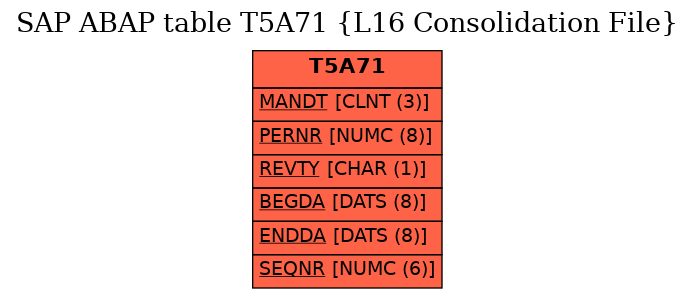 E-R Diagram for table T5A71 (L16 Consolidation File)