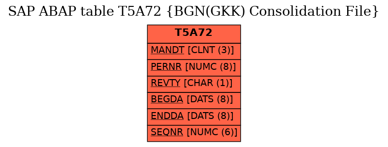 E-R Diagram for table T5A72 (BGN(GKK) Consolidation File)