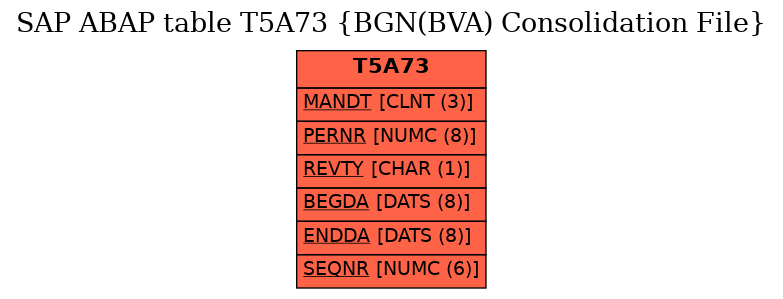 E-R Diagram for table T5A73 (BGN(BVA) Consolidation File)