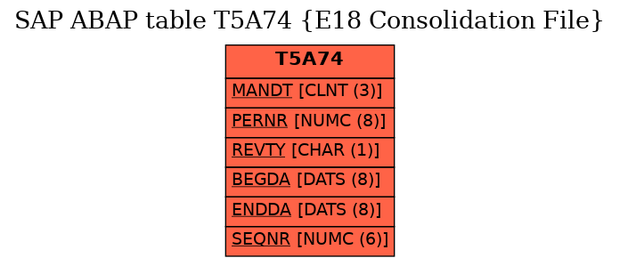 E-R Diagram for table T5A74 (E18 Consolidation File)