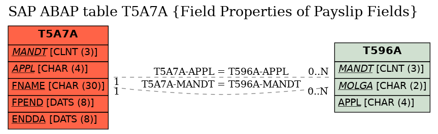 E-R Diagram for table T5A7A (Field Properties of Payslip Fields)