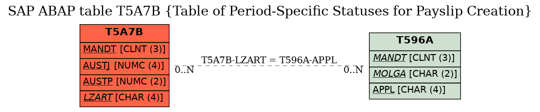 E-R Diagram for table T5A7B (Table of Period-Specific Statuses for Payslip Creation)