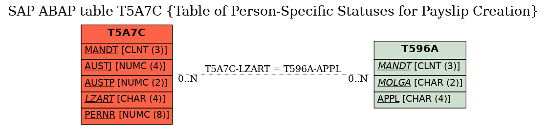 E-R Diagram for table T5A7C (Table of Person-Specific Statuses for Payslip Creation)