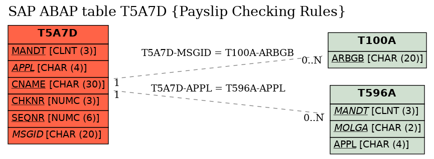 E-R Diagram for table T5A7D (Payslip Checking Rules)