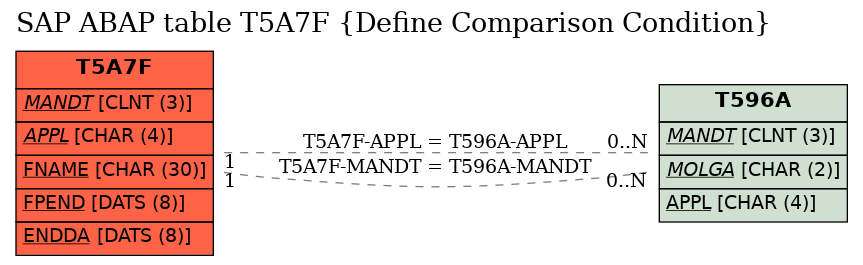 E-R Diagram for table T5A7F (Define Comparison Condition)