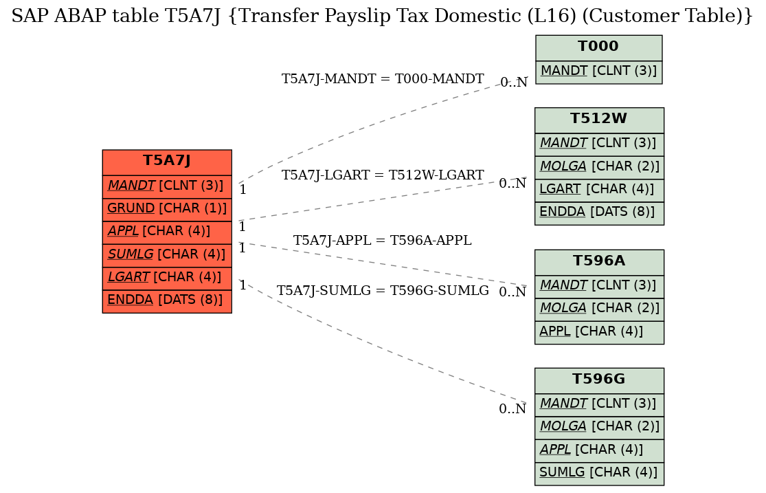 E-R Diagram for table T5A7J (Transfer Payslip Tax Domestic (L16) (Customer Table))