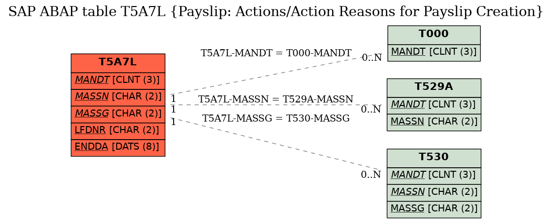 E-R Diagram for table T5A7L (Payslip: Actions/Action Reasons for Payslip Creation)