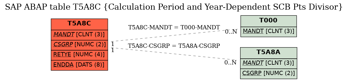 E-R Diagram for table T5A8C (Calculation Period and Year-Dependent SCB Pts Divisor)