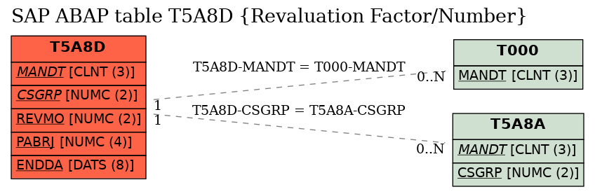 E-R Diagram for table T5A8D (Revaluation Factor/Number)