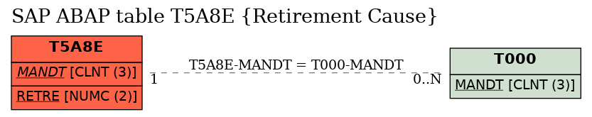 E-R Diagram for table T5A8E (Retirement Cause)