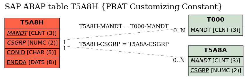 E-R Diagram for table T5A8H (PRAT Customizing Constant)