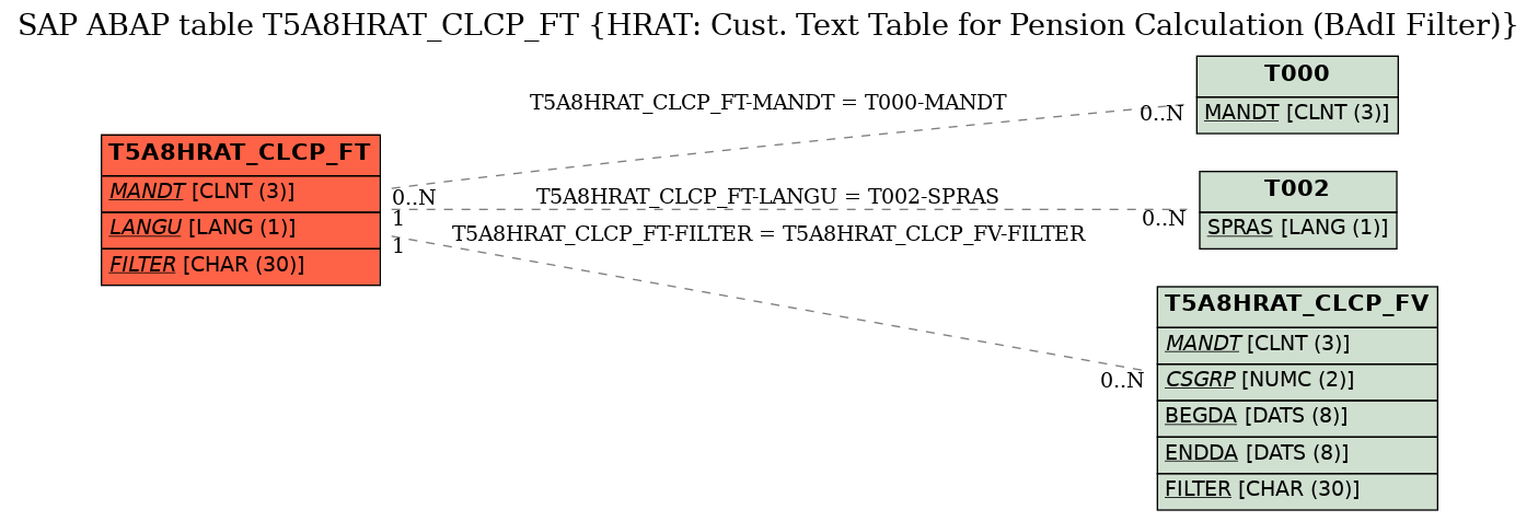 E-R Diagram for table T5A8HRAT_CLCP_FT (HRAT: Cust. Text Table for Pension Calculation (BAdI Filter))