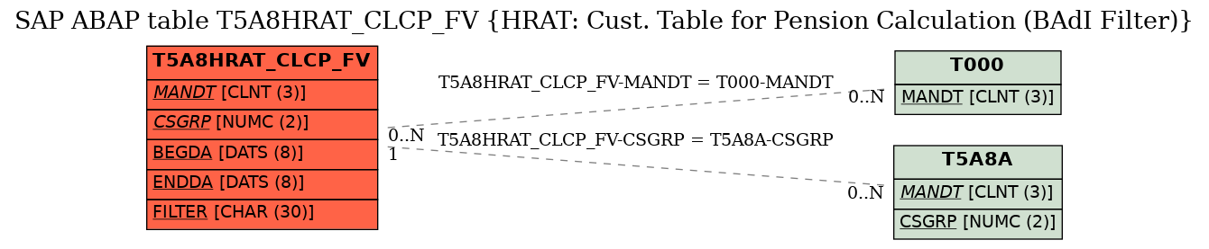 E-R Diagram for table T5A8HRAT_CLCP_FV (HRAT: Cust. Table for Pension Calculation (BAdI Filter))