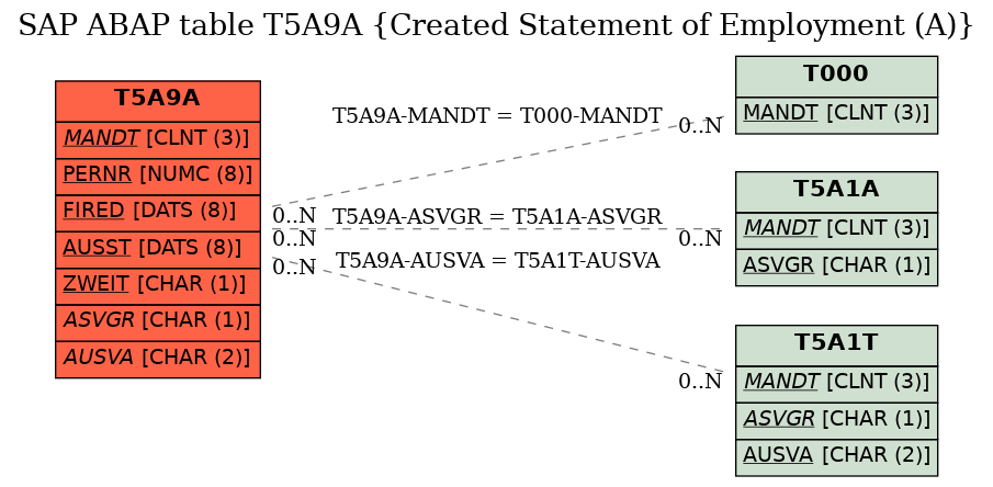 E-R Diagram for table T5A9A (Created Statement of Employment (A))