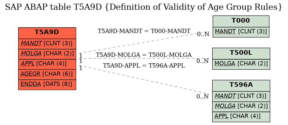 E-R Diagram for table T5A9D (Definition of Validity of Age Group Rules)