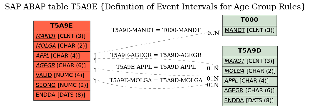 E-R Diagram for table T5A9E (Definition of Event Intervals for Age Group Rules)