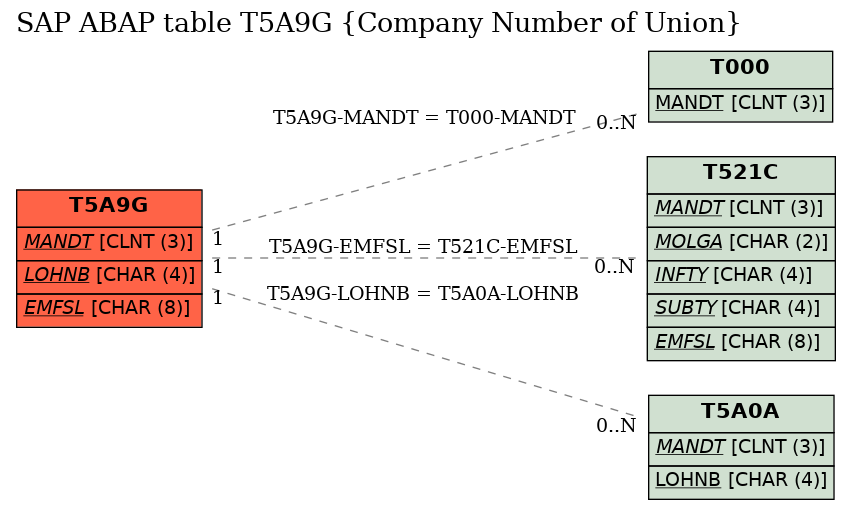 E-R Diagram for table T5A9G (Company Number of Union)