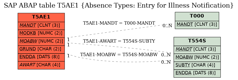 E-R Diagram for table T5AE1 (Absence Types: Entry for Illness Notification)