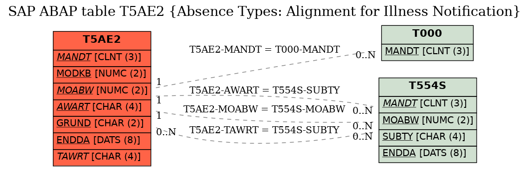 E-R Diagram for table T5AE2 (Absence Types: Alignment for Illness Notification)