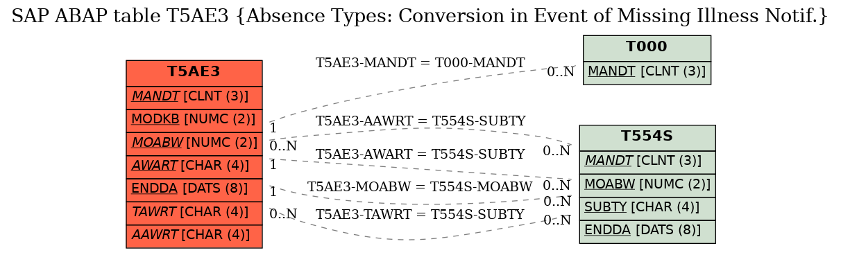 E-R Diagram for table T5AE3 (Absence Types: Conversion in Event of Missing Illness Notif.)