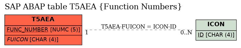 E-R Diagram for table T5AEA (Function Numbers)