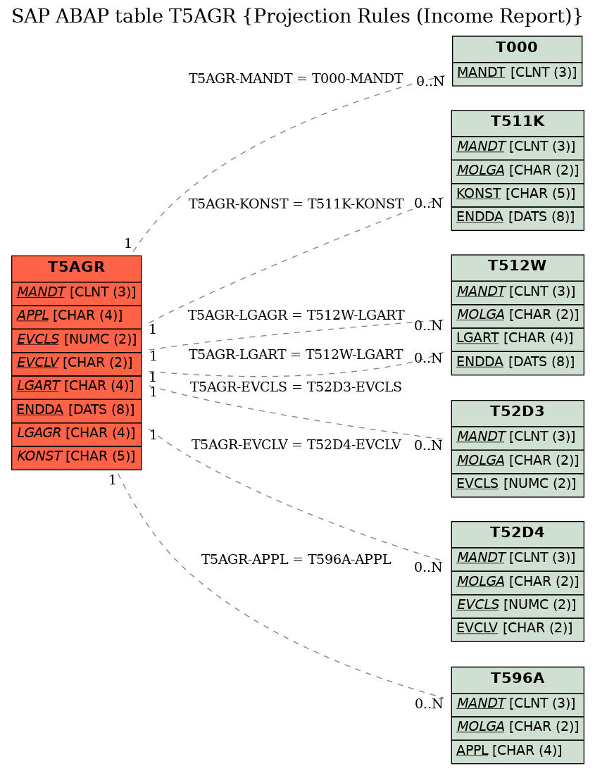 E-R Diagram for table T5AGR (Projection Rules (Income Report))