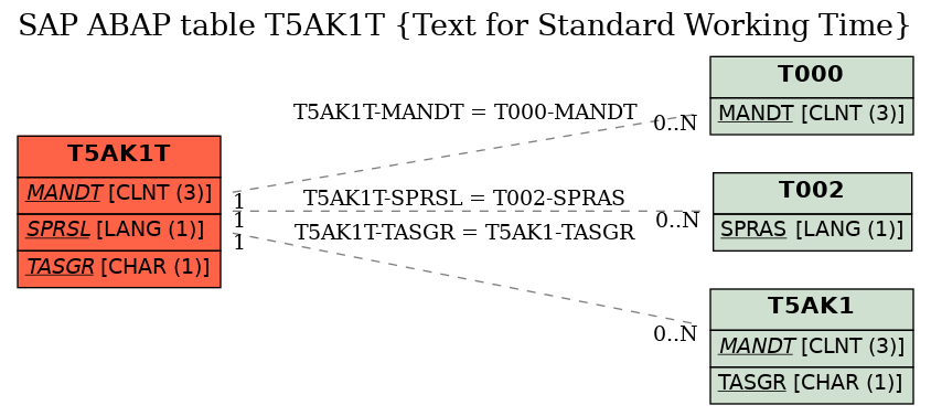 E-R Diagram for table T5AK1T (Text for Standard Working Time)