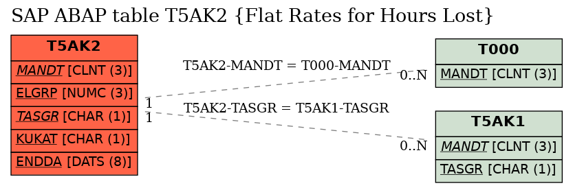 E-R Diagram for table T5AK2 (Flat Rates for Hours Lost)