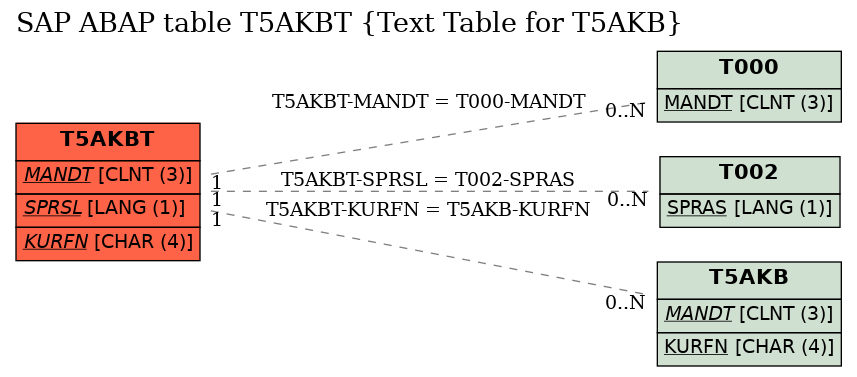 E-R Diagram for table T5AKBT (Text Table for T5AKB)