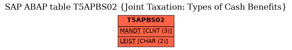 E-R Diagram for table T5APBS02 (Joint Taxation: Types of Cash Benefits)