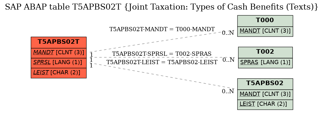 E-R Diagram for table T5APBS02T (Joint Taxation: Types of Cash Benefits (Texts))