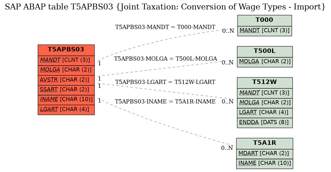 E-R Diagram for table T5APBS03 (Joint Taxation: Conversion of Wage Types - Import)