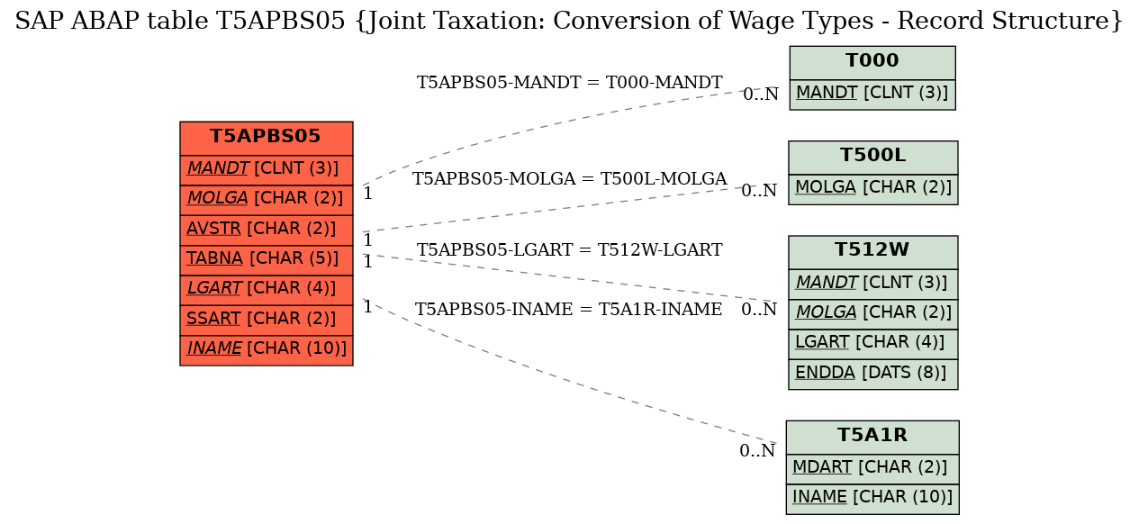 E-R Diagram for table T5APBS05 (Joint Taxation: Conversion of Wage Types - Record Structure)