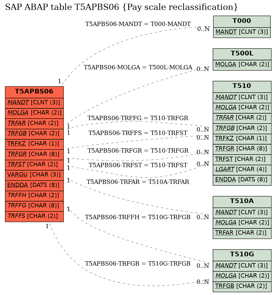 E-R Diagram for table T5APBS06 (Pay scale reclassification)