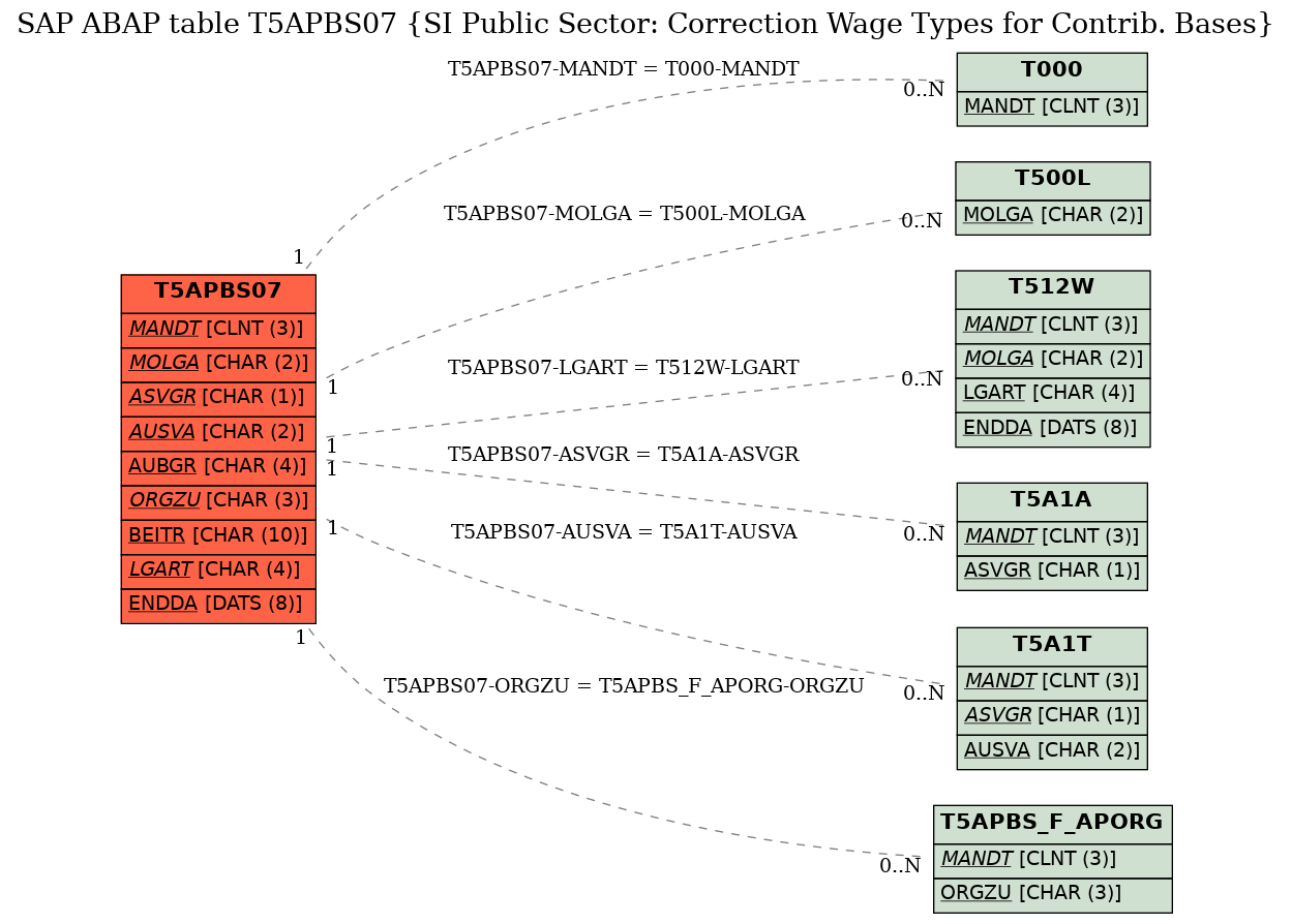 E-R Diagram for table T5APBS07 (SI Public Sector: Correction Wage Types for Contrib. Bases)