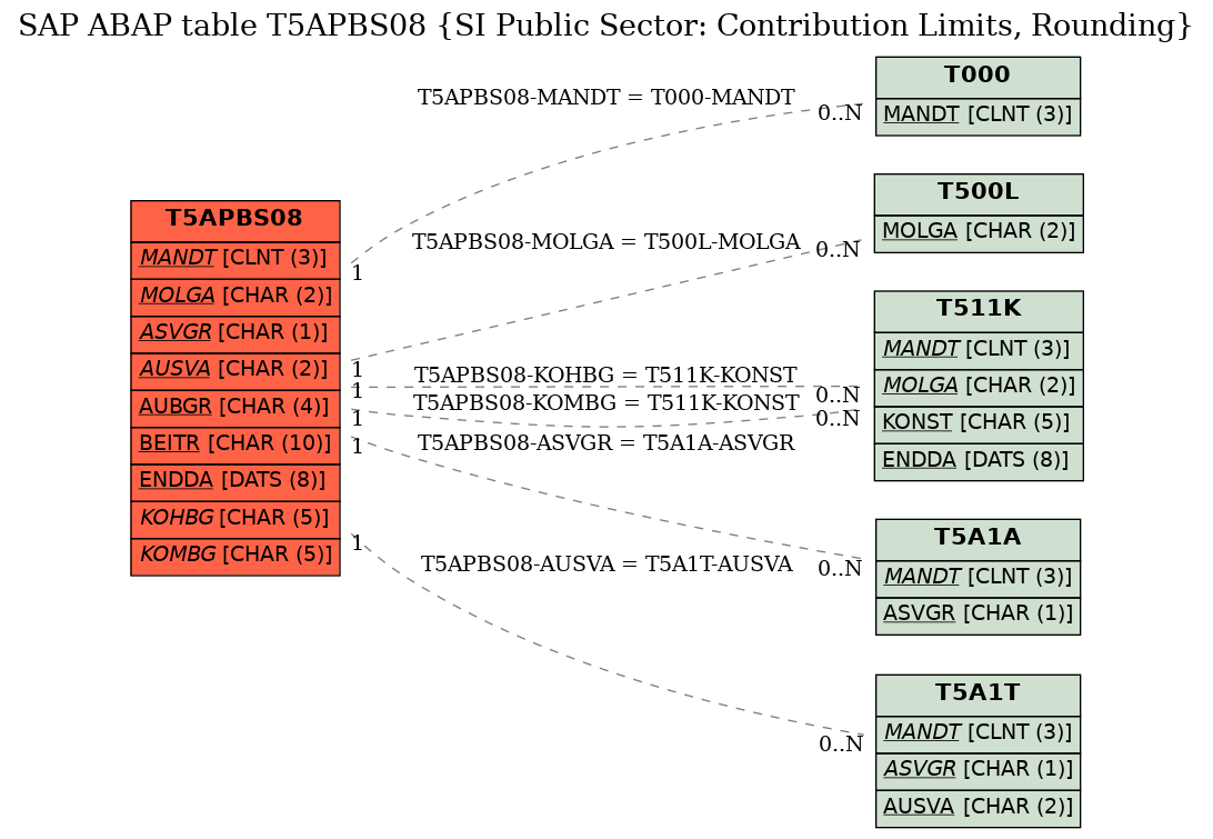 E-R Diagram for table T5APBS08 (SI Public Sector: Contribution Limits, Rounding)