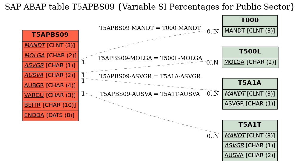 E-R Diagram for table T5APBS09 (Variable SI Percentages for Public Sector)