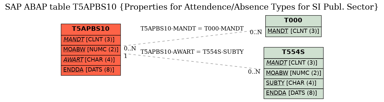 E-R Diagram for table T5APBS10 (Properties for Attendence/Absence Types for SI Publ. Sector)