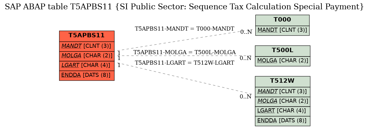 E-R Diagram for table T5APBS11 (SI Public Sector: Sequence Tax Calculation Special Payment)