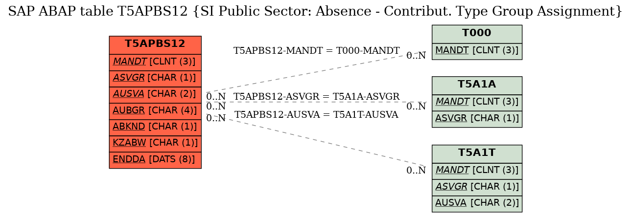 E-R Diagram for table T5APBS12 (SI Public Sector: Absence - Contribut. Type Group Assignment)