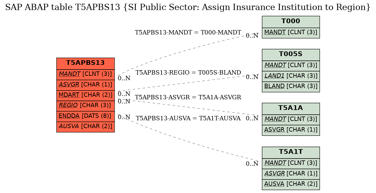 E-R Diagram for table T5APBS13 (SI Public Sector: Assign Insurance Institution to Region)