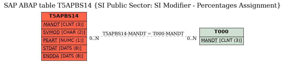 E-R Diagram for table T5APBS14 (SI Public Sector: SI Modifier - Percentages Assignment)