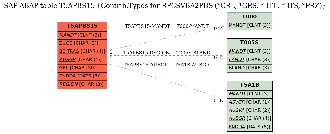 E-R Diagram for table T5APBS15 (Contrib.Types for RPCSVBA2PBS (*GRL, *GRS, *BTL, *BTS, *PRZ))