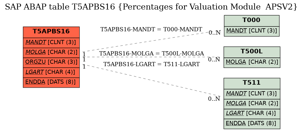 E-R Diagram for table T5APBS16 (Percentages for Valuation Module  APSV2)