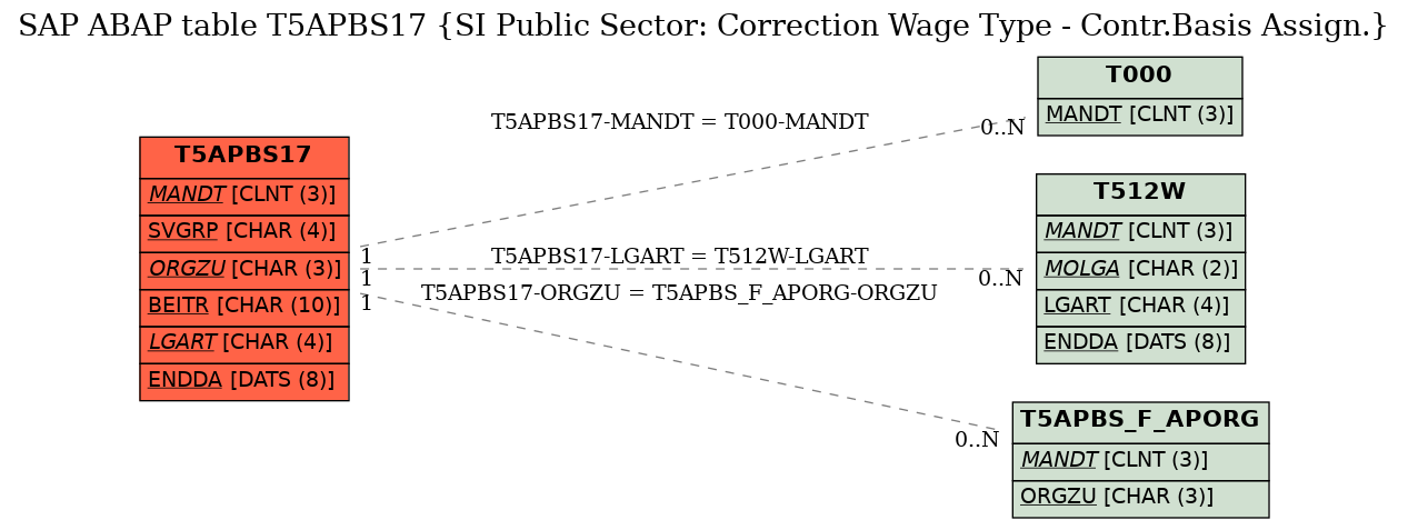 E-R Diagram for table T5APBS17 (SI Public Sector: Correction Wage Type - Contr.Basis Assign.)