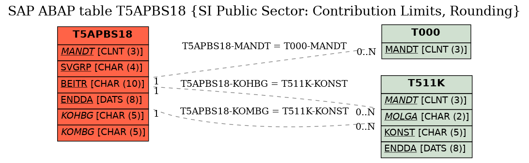 E-R Diagram for table T5APBS18 (SI Public Sector: Contribution Limits, Rounding)