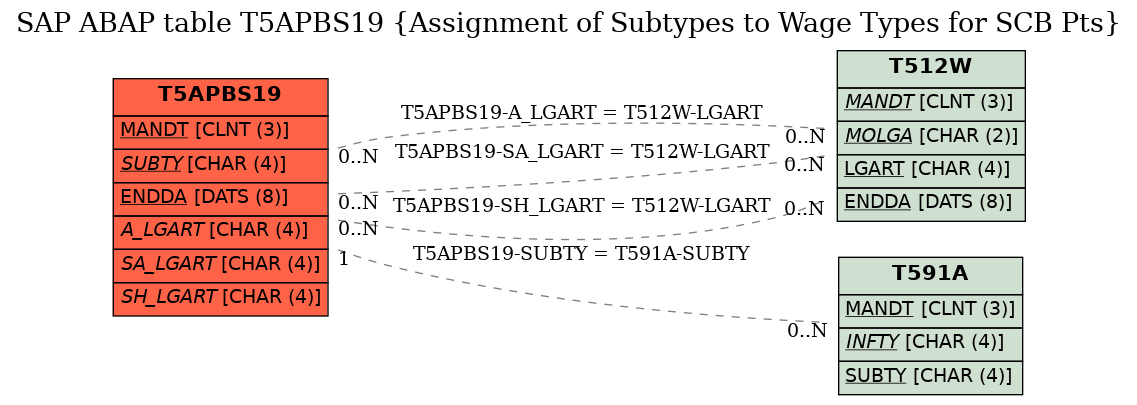 E-R Diagram for table T5APBS19 (Assignment of Subtypes to Wage Types for SCB Pts)